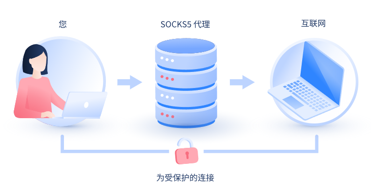 【楚雄代理IP】什么是SOCKS和SOCKS5代理？